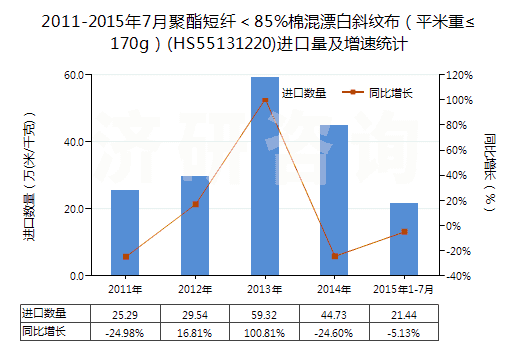 2011-2015年7月聚酯短纖<85%棉混漂白斜紋布(平米重≤170g)(HS55131220)進(jìn)口量及增速統(tǒng)計 2011-2015年7月聚酯短纖<85%棉混漂白斜紋布(平米重≤170g)(HS55131220)進(jìn)口量及增速統(tǒng)計